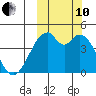 Kisselen Bay tide chart for Thursday, October 10, 2024