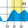 Kisselen Bay tide chart for Friday, October 11, 2024