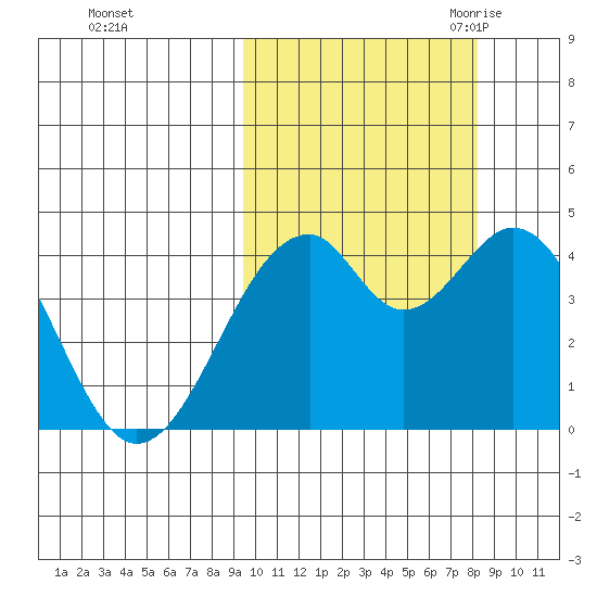 Kisselen Bay tide chart for Saturday, October 12, 2024
