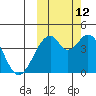 Kisselen Bay tide chart for Saturday, October 12, 2024