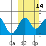 Kisselen Bay tide chart for Monday, October 14, 2024