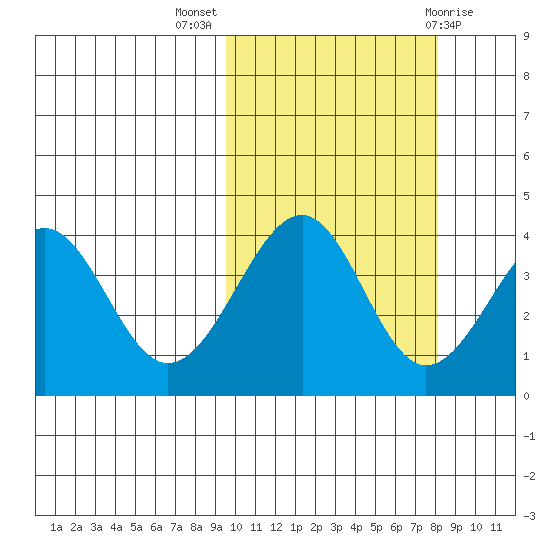 Kisselen Bay tide chart for Tuesday, October 15, 2024
