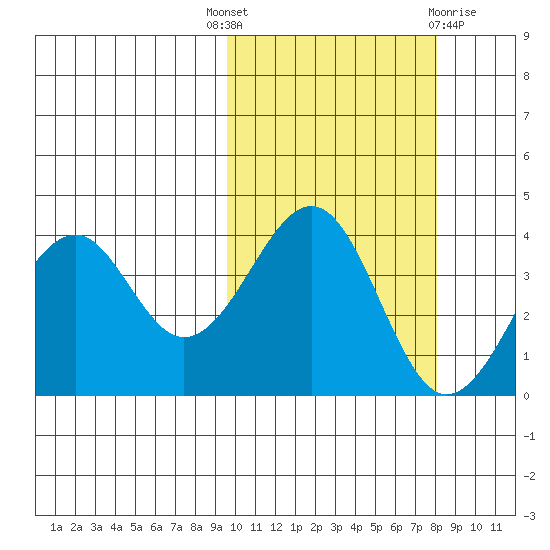 Kisselen Bay tide chart for Wednesday, October 16, 2024