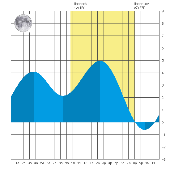 Kisselen Bay tide chart for Thursday, October 17, 2024