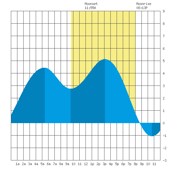 Kisselen Bay tide chart for Friday, October 18, 2024