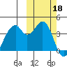 Kisselen Bay tide chart for Friday, October 18, 2024