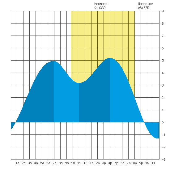 Kisselen Bay tide chart for Saturday, October 19, 2024