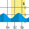 Kisselen Bay tide chart for Tuesday, October 1, 2024