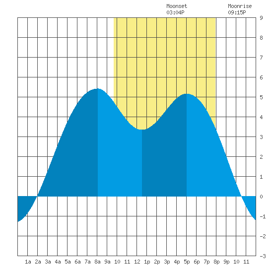 Kisselen Bay tide chart for Sunday, October 20, 2024
