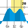 Kisselen Bay tide chart for Sunday, October 20, 2024