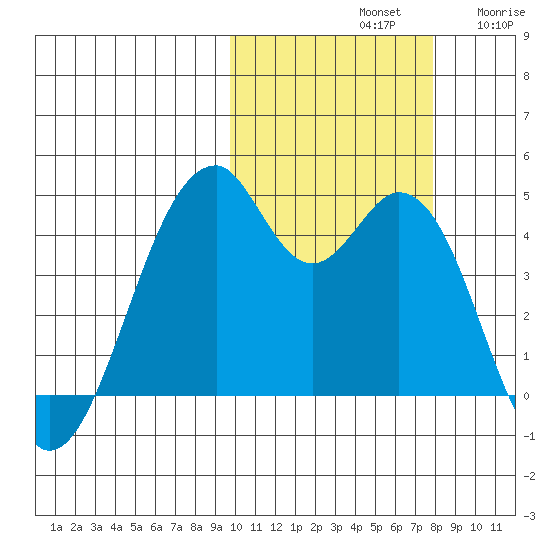 Kisselen Bay tide chart for Monday, October 21, 2024