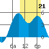 Kisselen Bay tide chart for Monday, October 21, 2024