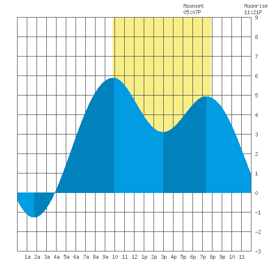 Kisselen Bay tide chart for Tuesday, October 22, 2024