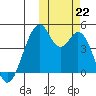 Kisselen Bay tide chart for Tuesday, October 22, 2024