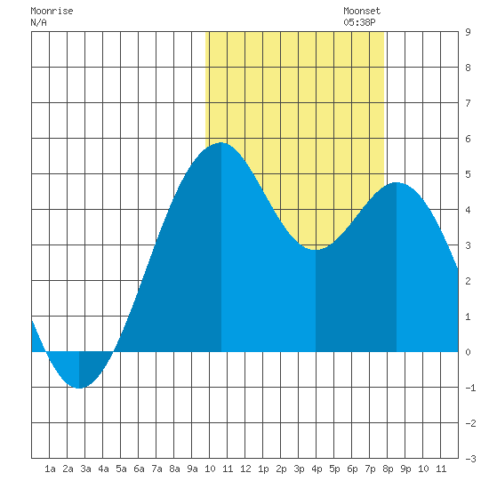Kisselen Bay tide chart for Wednesday, October 23, 2024