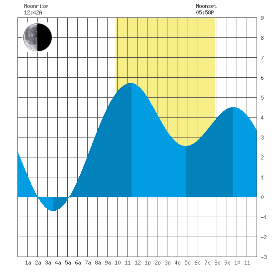 Kisselen Bay tide chart for Thursday, October 24, 2024