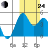 Kisselen Bay tide chart for Thursday, October 24, 2024