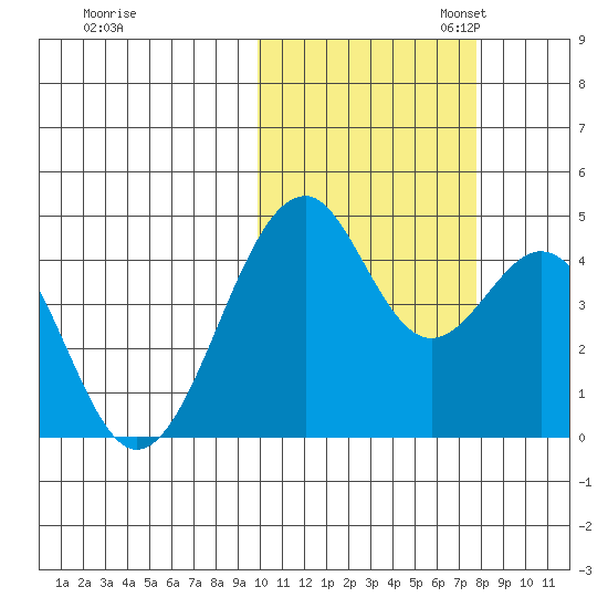 Kisselen Bay tide chart for Friday, October 25, 2024
