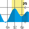 Kisselen Bay tide chart for Friday, October 25, 2024