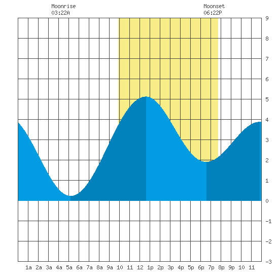 Kisselen Bay tide chart for Saturday, October 26, 2024