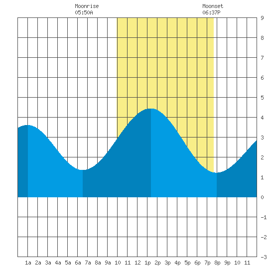 Kisselen Bay tide chart for Monday, October 28, 2024