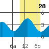Kisselen Bay tide chart for Monday, October 28, 2024