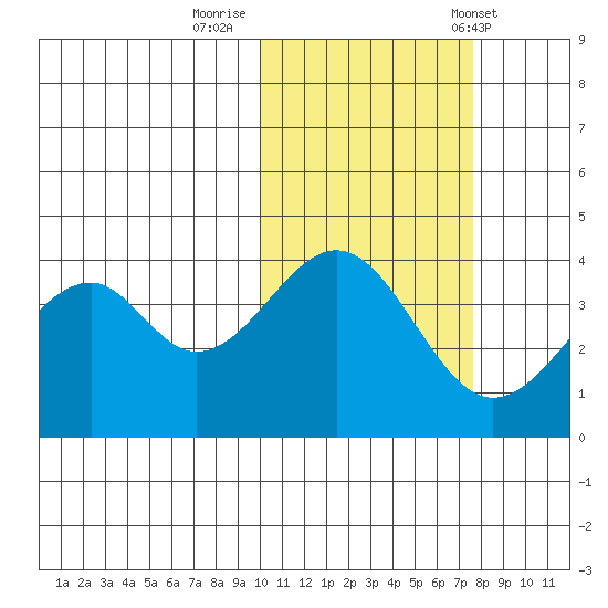 Kisselen Bay tide chart for Tuesday, October 29, 2024