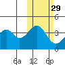Kisselen Bay tide chart for Tuesday, October 29, 2024