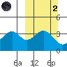 Kisselen Bay tide chart for Wednesday, October 2, 2024
