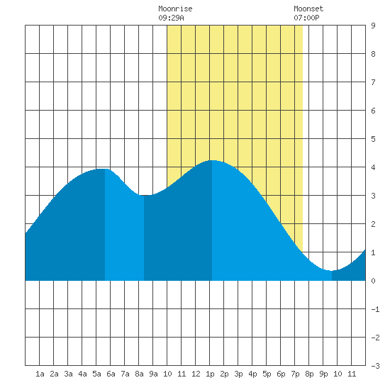 Kisselen Bay tide chart for Thursday, October 31, 2024