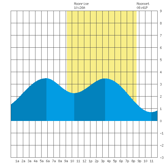 Kisselen Bay tide chart for Thursday, October 3, 2024