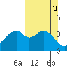 Kisselen Bay tide chart for Thursday, October 3, 2024