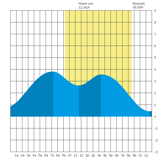 Kisselen Bay tide chart for Friday, October 4, 2024