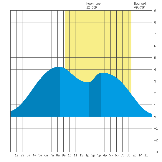 Kisselen Bay tide chart for Saturday, October 5, 2024