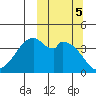 Kisselen Bay tide chart for Saturday, October 5, 2024