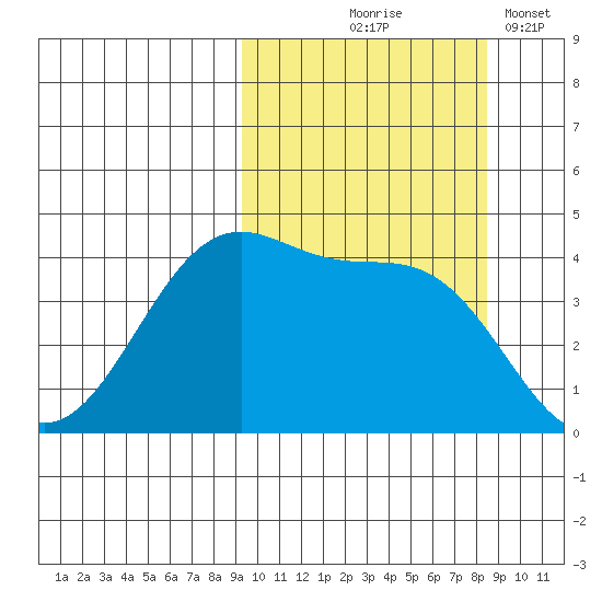 Kisselen Bay tide chart for Sunday, October 6, 2024