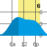 Kisselen Bay tide chart for Sunday, October 6, 2024