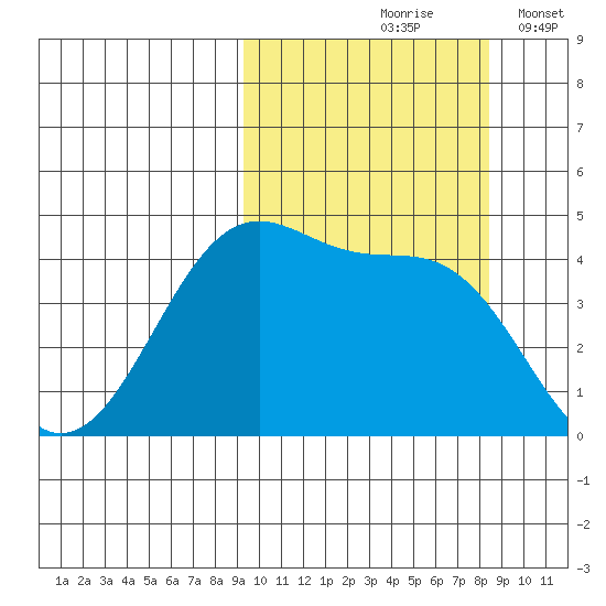 Kisselen Bay tide chart for Monday, October 7, 2024