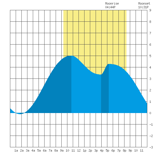 Kisselen Bay tide chart for Tuesday, October 8, 2024