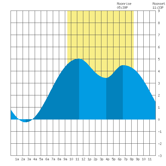 Kisselen Bay tide chart for Wednesday, October 9, 2024