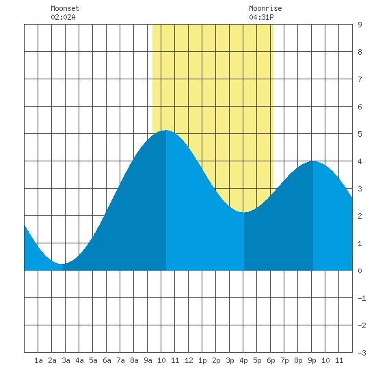 Kisselen Bay tide chart for Sunday, November 10, 2024