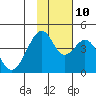 Kisselen Bay tide chart for Sunday, November 10, 2024