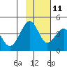 Kisselen Bay tide chart for Monday, November 11, 2024