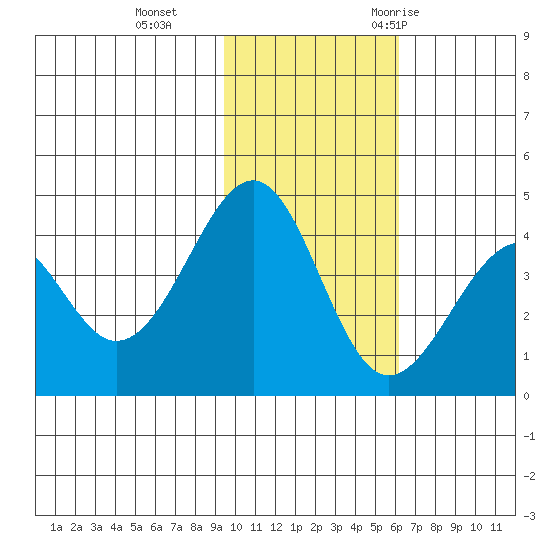 Kisselen Bay tide chart for Tuesday, November 12, 2024