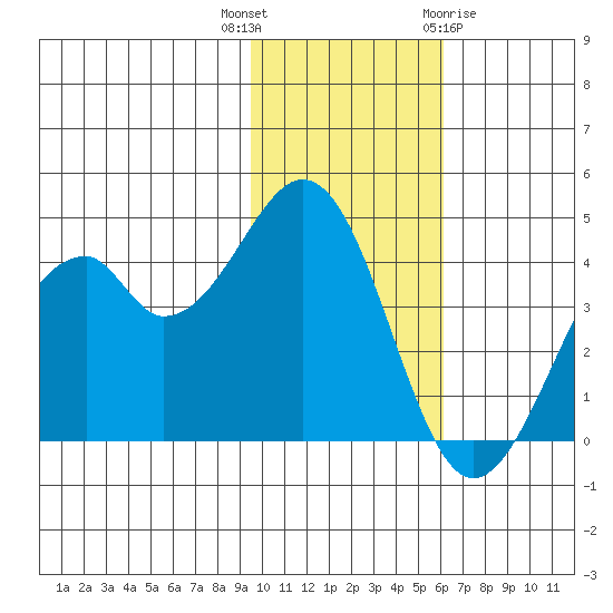 Kisselen Bay tide chart for Thursday, November 14, 2024