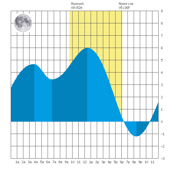 Kisselen Bay tide chart for Friday, November 15, 2024
