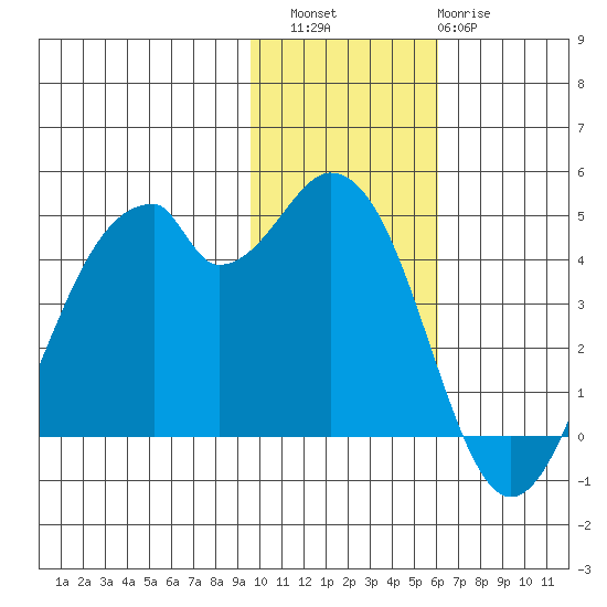 Kisselen Bay tide chart for Saturday, November 16, 2024