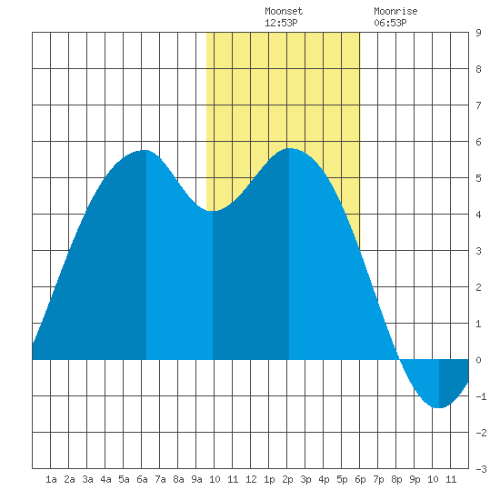 Kisselen Bay tide chart for Sunday, November 17, 2024