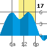 Kisselen Bay tide chart for Sunday, November 17, 2024