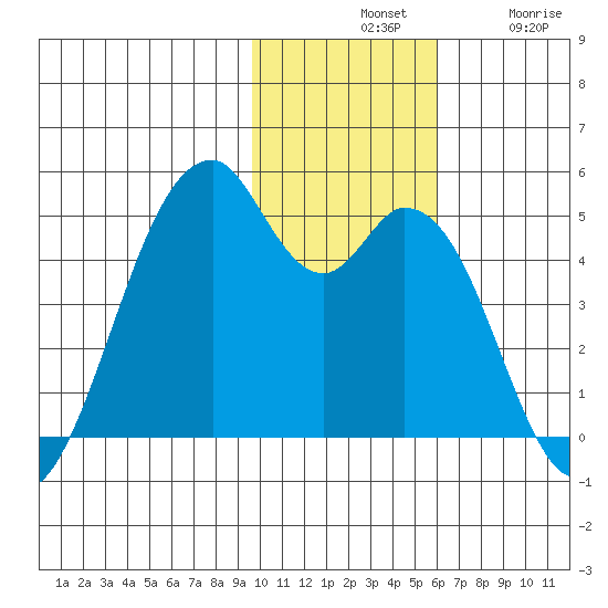 Kisselen Bay tide chart for Tuesday, November 19, 2024